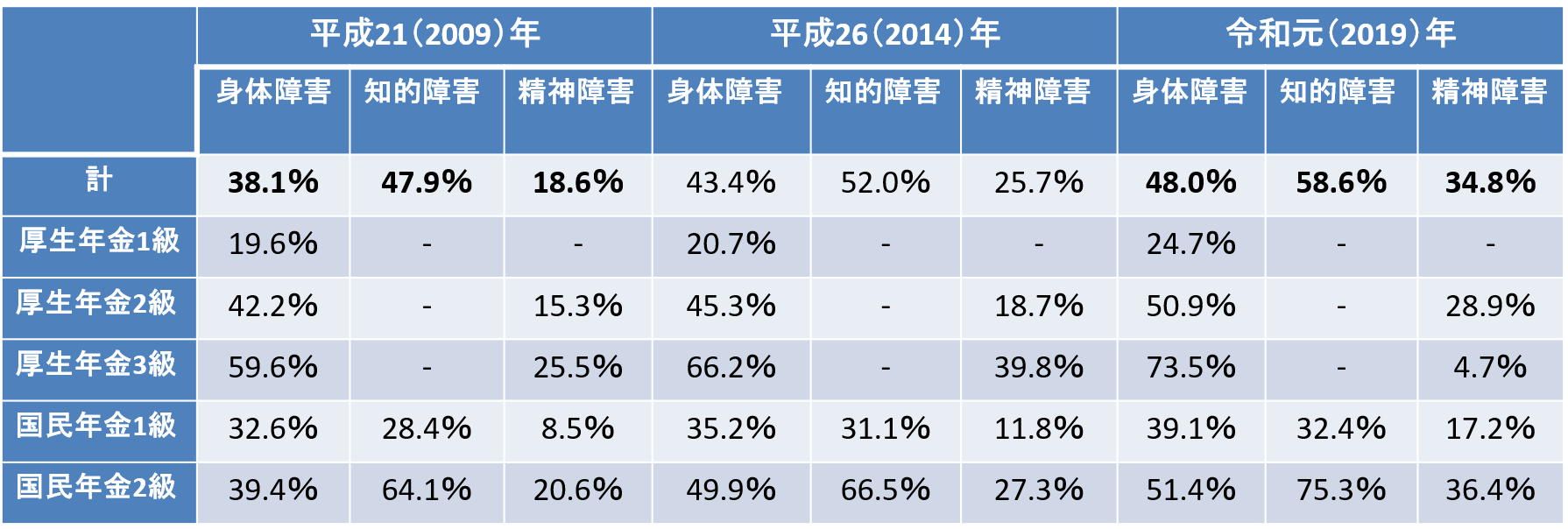 障害 年金 70 歳 以上